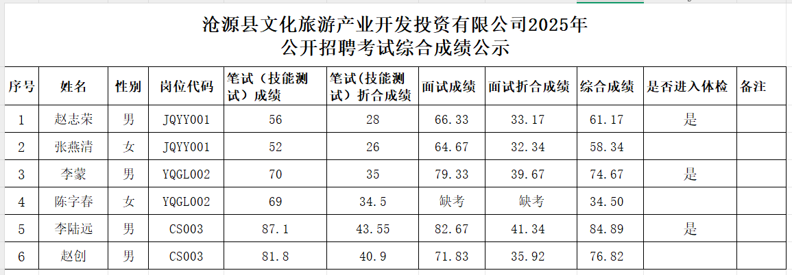 第一批綜合成績